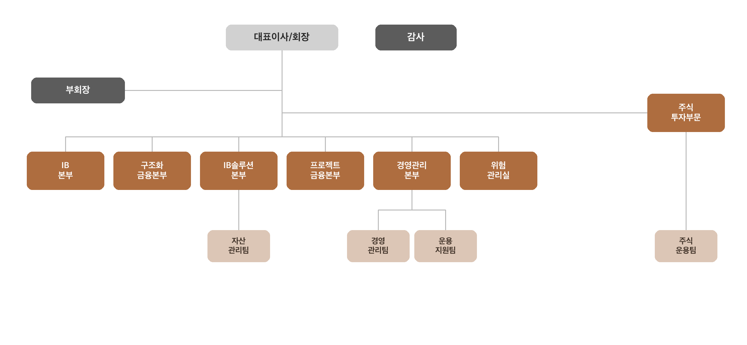 조직도