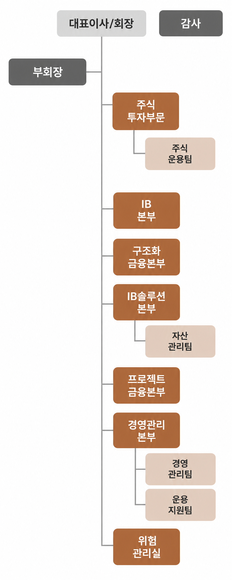 조직도